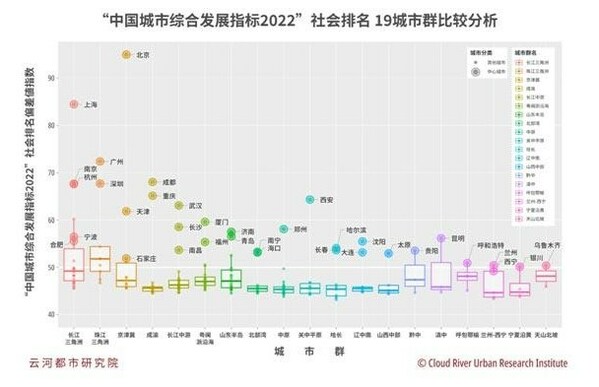 社会功能向中心城市高度集中：中国城市综合发展指标2022社会大项