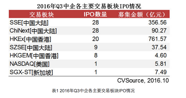 Chinese Companies End Stellar Quarter Raising $18.9B In 95 Global IPOs