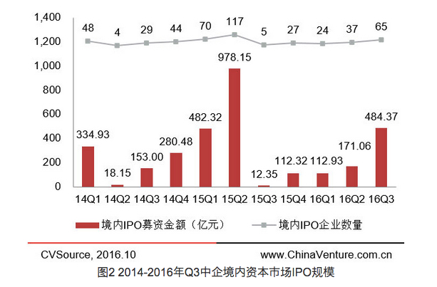Chinese Companies End Stellar Quarter Raising $18.9B In 95 Global IPOs