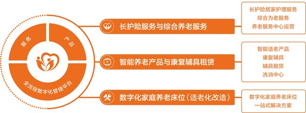 千亿长护市场即将爆发，长护服务迎来“九万里”时刻