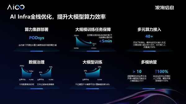 浪潮信息刘军：智算力系统创新 加速生成式AI产业发展