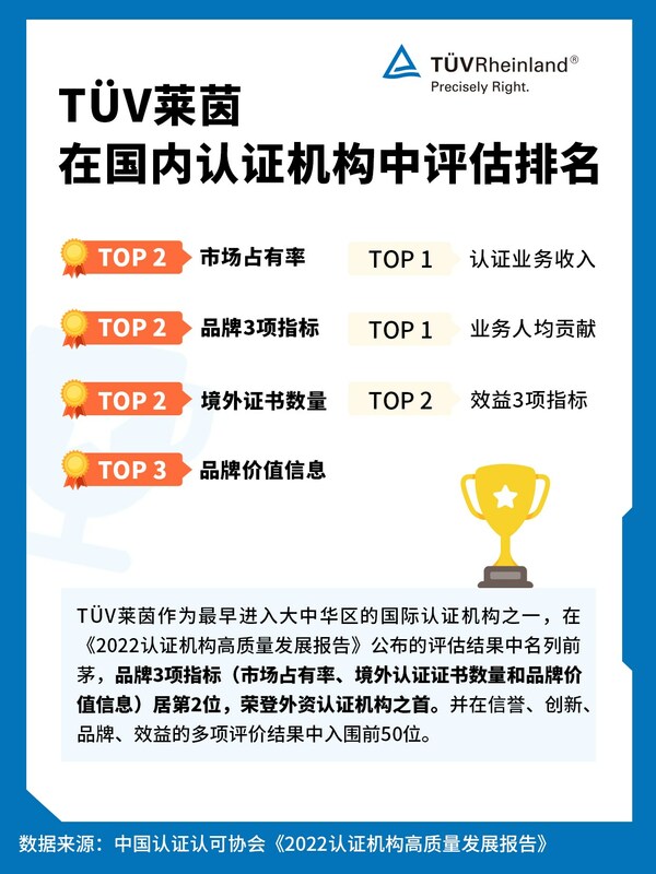 《2022认证机构高质量发展报告》发布 TÜV莱茵品牌评价荣登外资机构之首