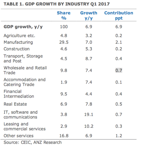 China's Services Sector Accounts For 56% Of GDP, But Does It Matter?