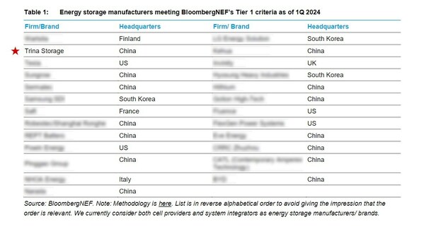 天合储能获评BNEF Tier 1一级储能厂商 (2024Q1)