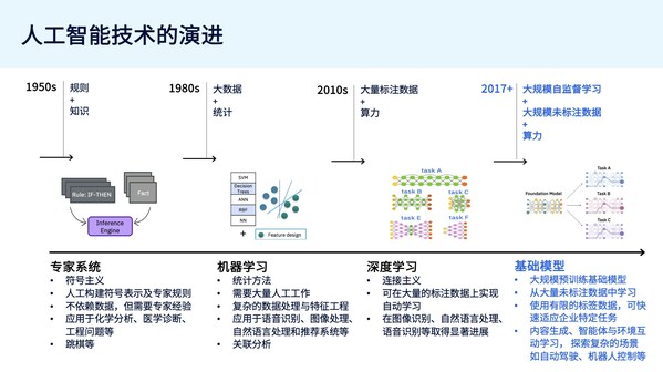 IBM陈旭东：携手IBM共创AI核心竞争力，开启企业级AI之旅