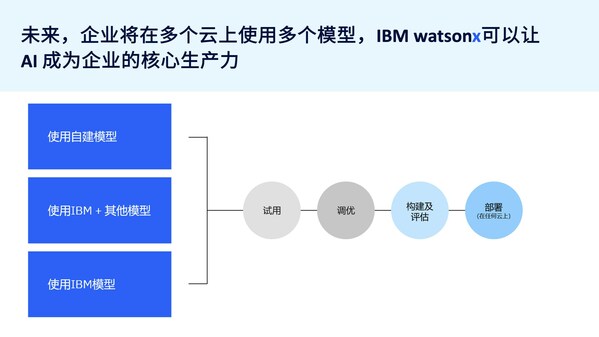 IBM陈旭东：携手IBM共创AI核心竞争力，开启企业级AI之旅