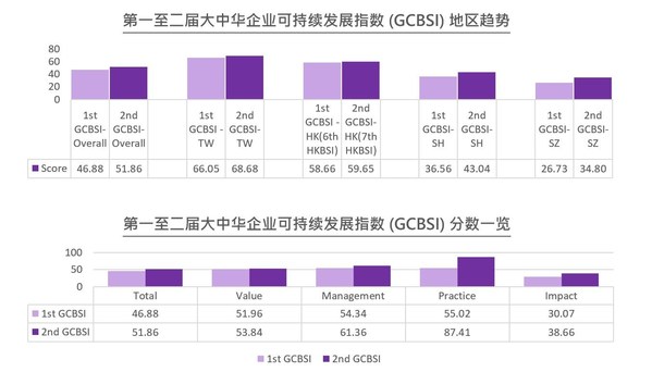 中大商学院企业可持续发展指数 透视疫情下企业展现的韧性