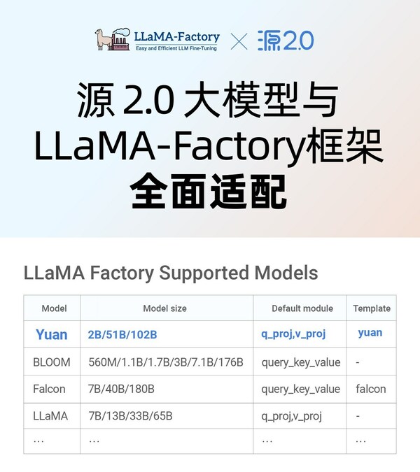 源2.0大模型适配LLaMA-Factory框架  微调训练快捷高效