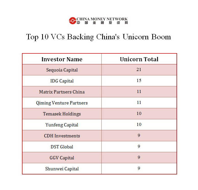 China Money Network Launches Its China Unicorn Ranking With 102 Firms Worth $435B