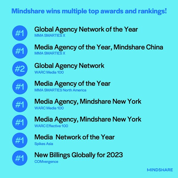 Mindshare 在 WARC Media 100和 Effective 100 排行榜中名列前茅