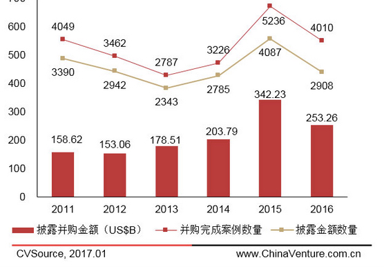 China's M&A Market Slows In 2016 With Cross-Border Deals A Bright Spot