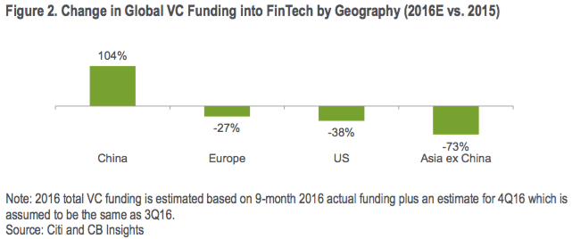 China Fintech Deals Double In 2016 While US, Europe Decline