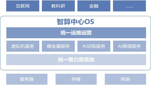 筑基 AIGC 智算 OS 助力大模型高效释放算力