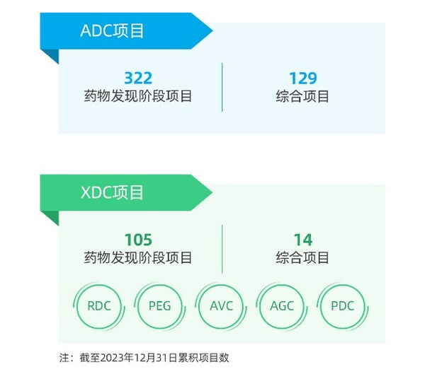 药明合联2023年业绩表现强劲，营收高速增长114%，卓越业绩铸就未来发展根基和优势