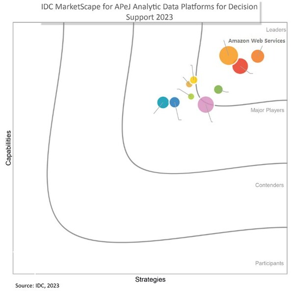 亚马逊云科技位居IDC MarketScape亚太地区决策支持型分析数据平台
