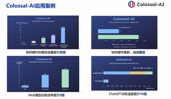 潞晨科技Colossal-AI + 浪潮信息AIStation，大模型开发效率提升10倍