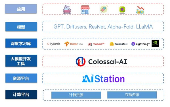 潞晨科技Colossal-AI + 浪潮信息AIStation，大模型开发效率提升10倍