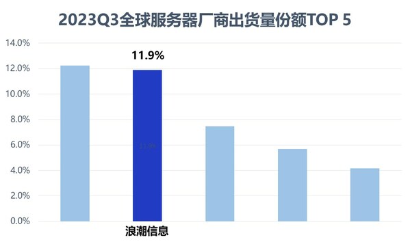 Gartner：浪潮信息居全球服务器份额第二，中国第一