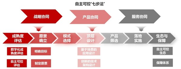 软通动力发布以数字化建设助力国企科技创新白皮书