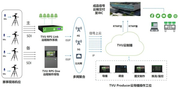 TVU云制播综合方案服务成都大运会排球项目直播公共信号制作