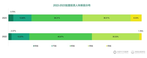 《2023年加盟投资人群洞察报告》发布 加盟开店副业潮兴起