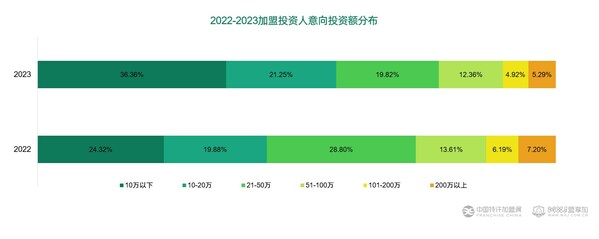 《2023年加盟投资人群洞察报告》发布 加盟开店副业潮兴起