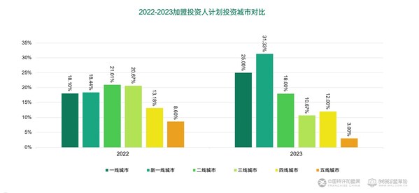 《2023年加盟投资人群洞察报告》发布 加盟开店副业潮兴起