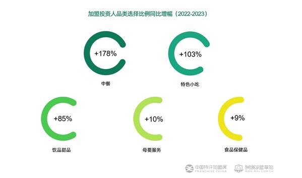《2023年加盟投资人群洞察报告》发布 加盟开店副业潮兴起