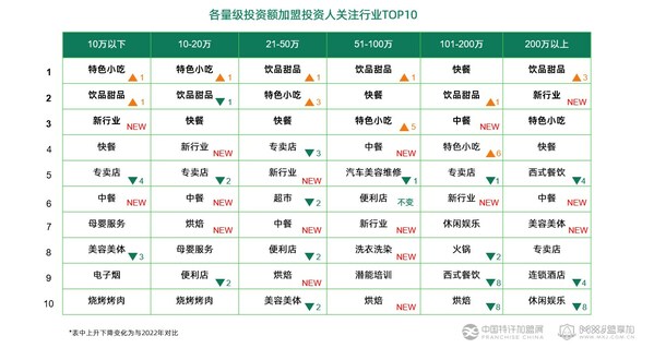 《2023年加盟投资人群洞察报告》发布 加盟开店副业潮兴起