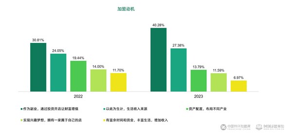 《2023年加盟投资人群洞察报告》发布 加盟开店副业潮兴起