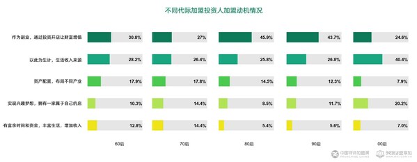 《2023年加盟投资人群洞察报告》发布 加盟开店副业潮兴起