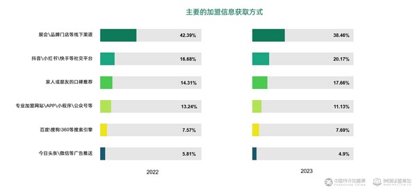 《2023年加盟投资人群洞察报告》发布 加盟开店副业潮兴起